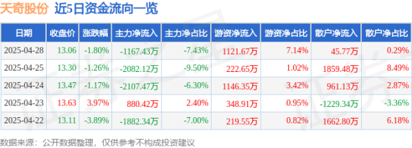 实盘配资排行榜 异动快报：天奇股份（002009）4月29日9点30分触及涨停板