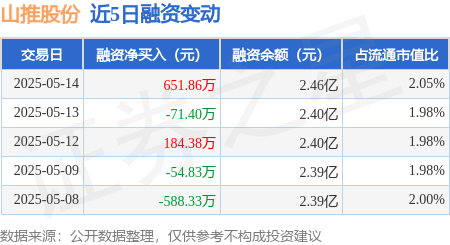 网上股票开户 山推股份：5月14日融资买入1418.95万元，融资融券余额2.47亿元