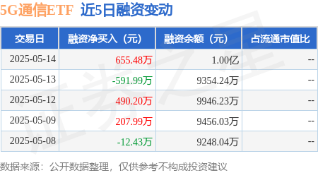 配资炒股大全 5G通信ETF：5月14日融资买入1174.27万元，融资融券余额1.1亿元