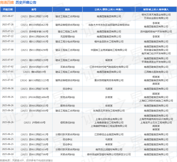 靠谱股票配资门户 南通四建作为被告/被上诉人的1起涉及买卖合同纠纷的诉讼将于2025年6月17日开庭