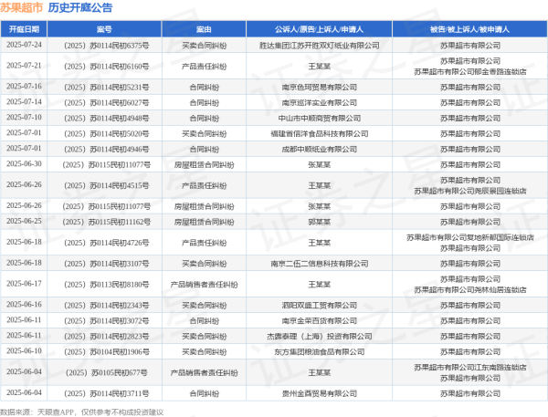 国家允许配资的公司 苏果超市作为被告/被上诉人的1起涉及产品销售者责任纠纷的诉讼将于2025年6月17日开庭