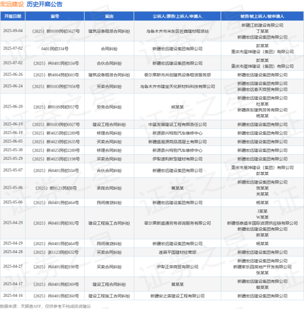 配资咨询平台 宏远建设作为被告/被上诉人的1起涉及建筑设备租赁合同纠纷的诉讼将于2025年6月26日开庭